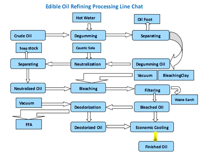 Veg oil Deodorizering &amp; Distilling equipment