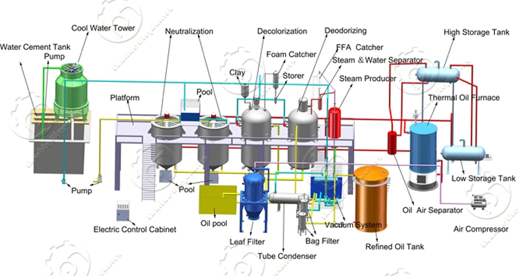 Veg oil Deodorizering &amp; Distilling equipment